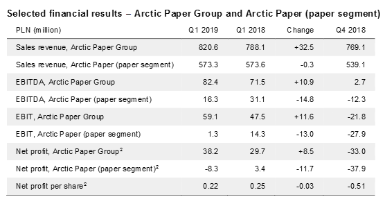 Arctic Paper 1Q 2019