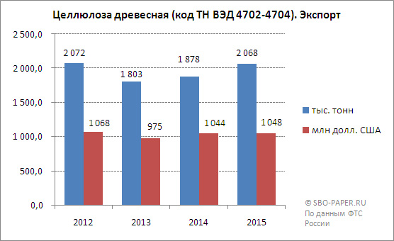 Целлюлоза древесная (код ТН ВЭД 4702-4704). Динамика экспорта в 2012-2015 гг.