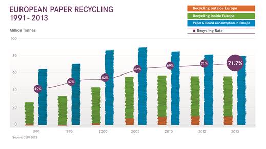 European Paper Recycling 1991-2013 © ERPC