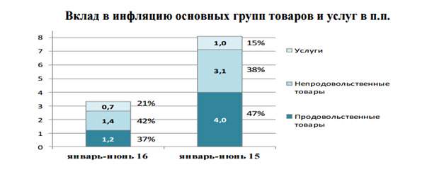 Вклад в инфляцию основных групп товаров и услуг (по данным Минэкономразвития, Росстата) © АРПП. 