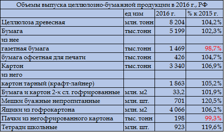 Объемы выпуска целлюлозно-бумажной продукции в РФ в 2016 г. Таблица подготовлена lesonline.ru по данным Росстата