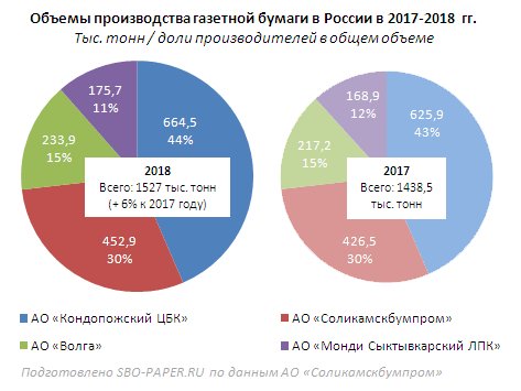 Объемы производства газетной бумаги в России в 2017-2018 гг. © SBO-PAPER.RU