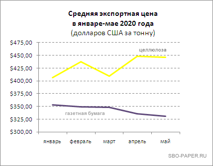 Российская газетная бумага, целлюлоза. Средняя экспортная цена в январе-мае 2020 года