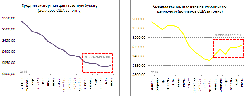 Российская газетная бумага, целлюлоза. Средняя экспортная цена (январь 2019 - июнь 2020 года)