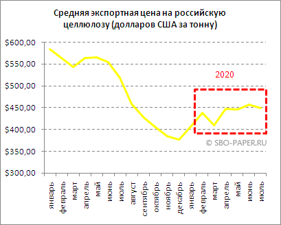 Российская целлюлоза. Средняя экспортная цена (январь 2019 - июль 2020 года)