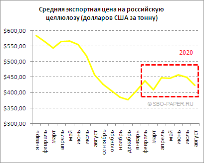 Российская целлюлоза. Средняя экспортная цена (январь 2019 - август 2020 года)