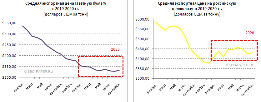 Российская целлюлоза, газетная бумага. Средняя экспортная цена (январь 2019 - сентябрь 2020 года)