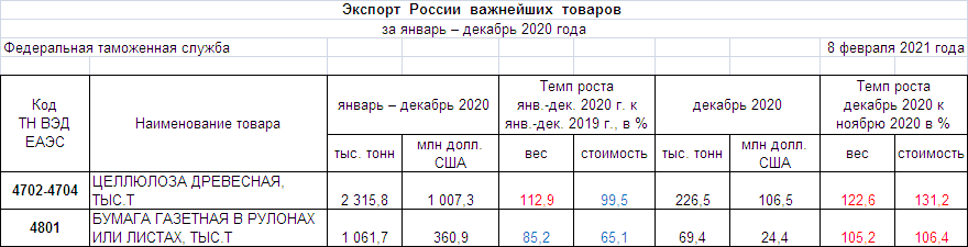 Газетная бумага, целлюлоза. Объемы экспорта РФ в январе-декабре 2020 года