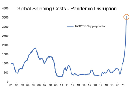 HARPEX Shipping Index ©  bcs-express.ru