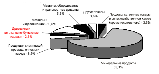Товарная структура экспорта РФ в 2010 году. Данные CustomsOnline