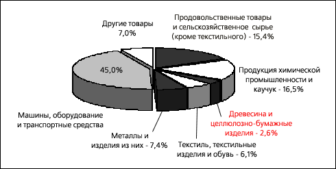Товарная структура импорта  РФ в 2010 году. Данные CustomsOnline