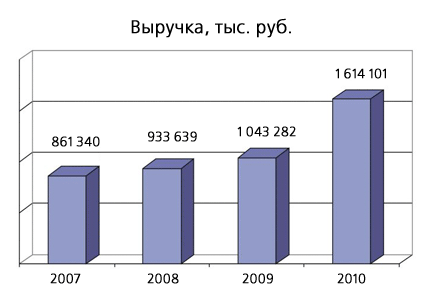 Выручка
