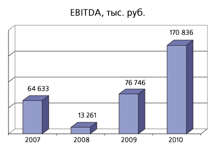 EBITDA