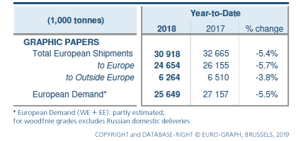 Graphic papers. European Shipments 2018-to-2017 © euro-graph.org