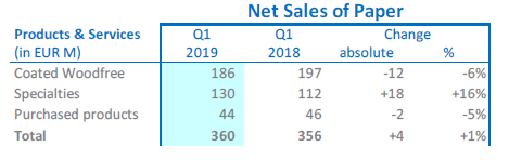 Lecta Q1 2019. Net Sales of Paper