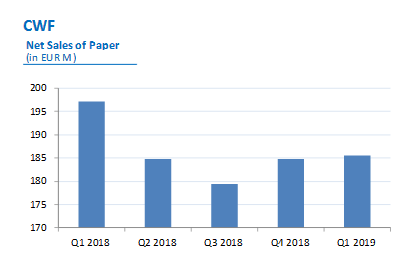 Lecta CWF. Net Sales of Paper