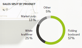 Metsä Board. Sales by product