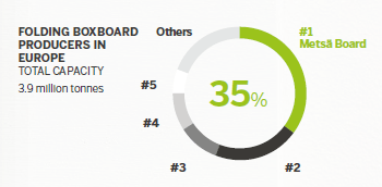 Folding boxboard producers in Europe (total capacity). © Metsä Board (metsaboard.com)