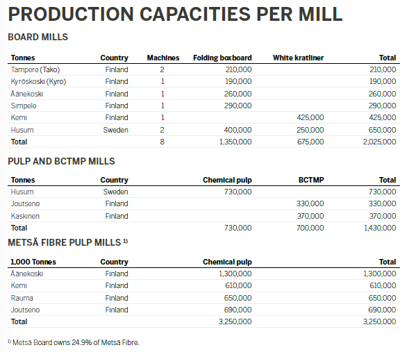 Metsä Board Corporation. Production capacities per Mill 2019