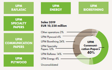 Продажи UPM в 2019 году. Диаграмма подготовлена SBO-PAPER.RU