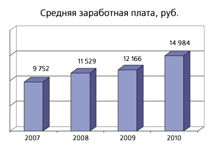 Средняя заработная плата (2007-2010 гг.)